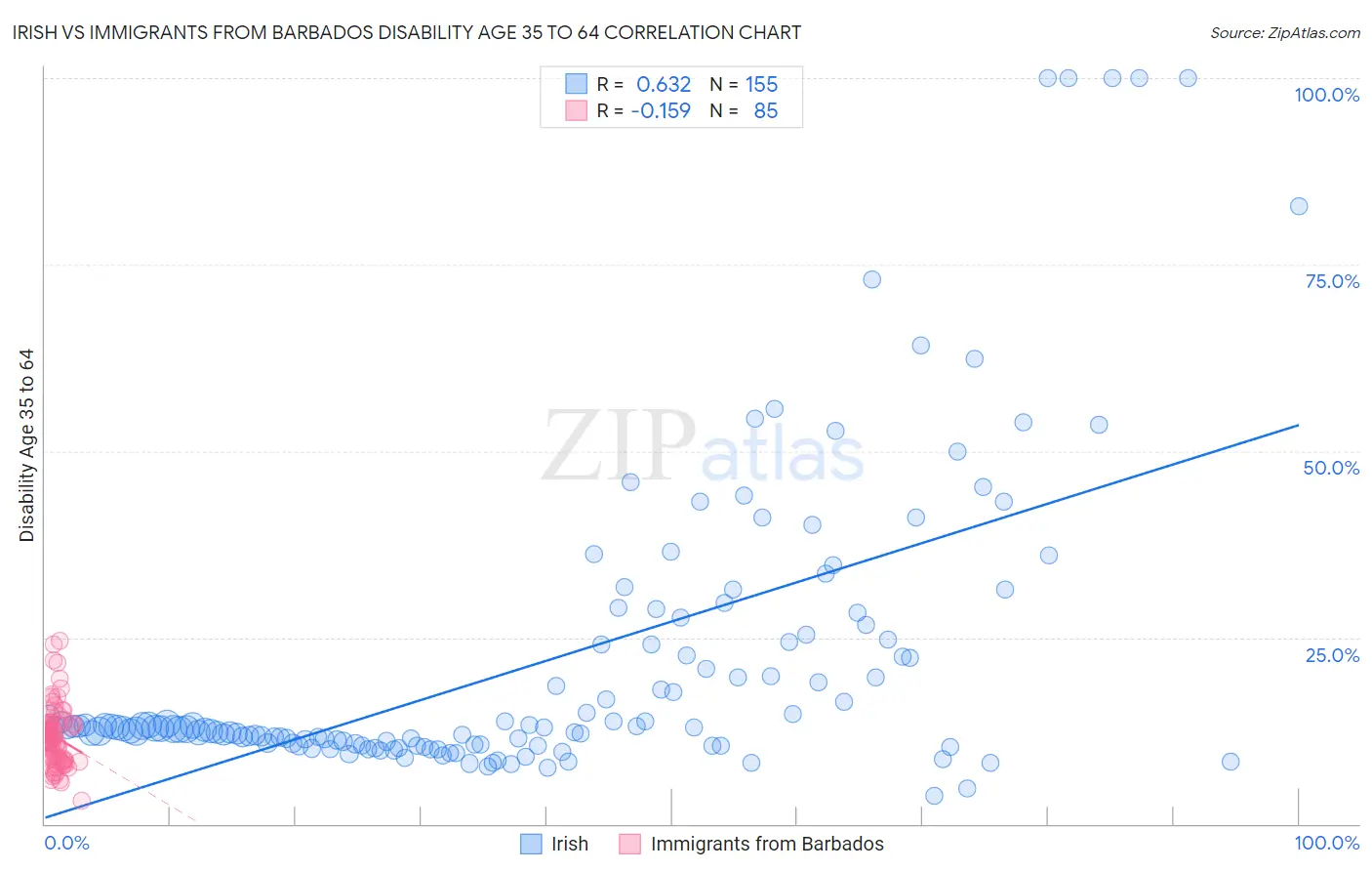 Irish vs Immigrants from Barbados Disability Age 35 to 64