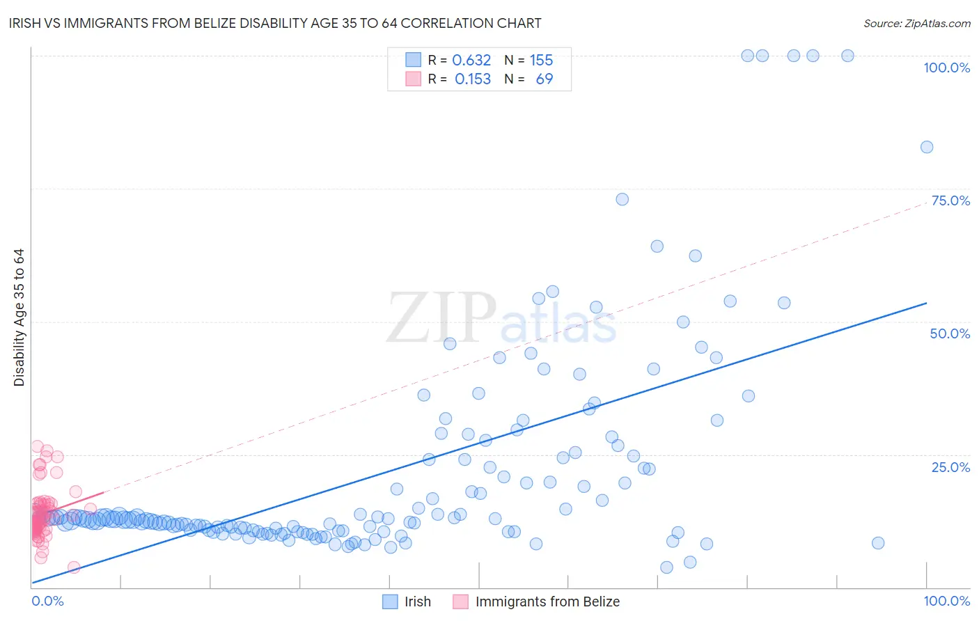 Irish vs Immigrants from Belize Disability Age 35 to 64