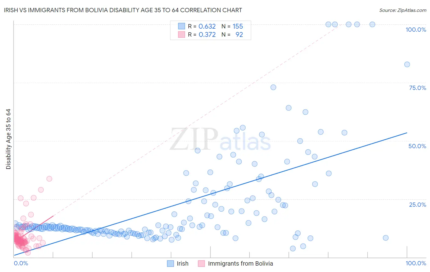 Irish vs Immigrants from Bolivia Disability Age 35 to 64