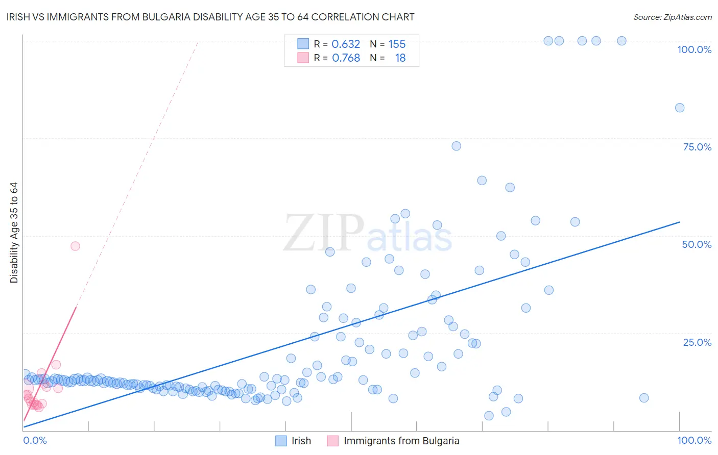 Irish vs Immigrants from Bulgaria Disability Age 35 to 64