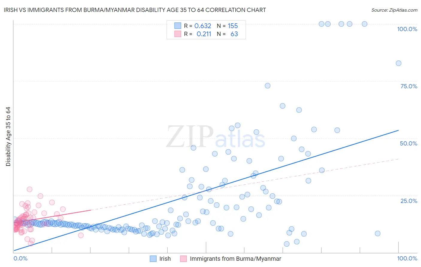 Irish vs Immigrants from Burma/Myanmar Disability Age 35 to 64