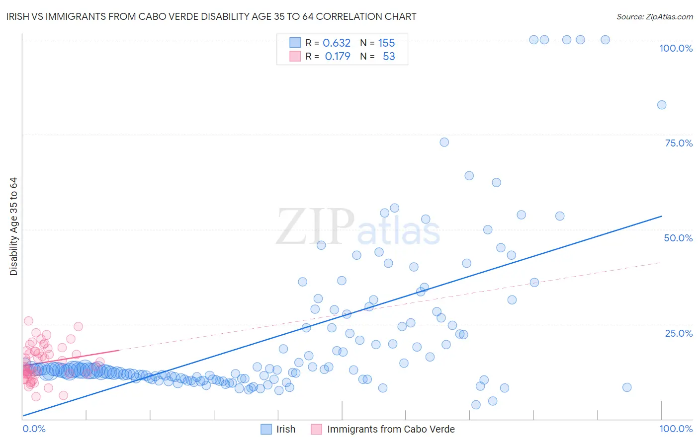 Irish vs Immigrants from Cabo Verde Disability Age 35 to 64