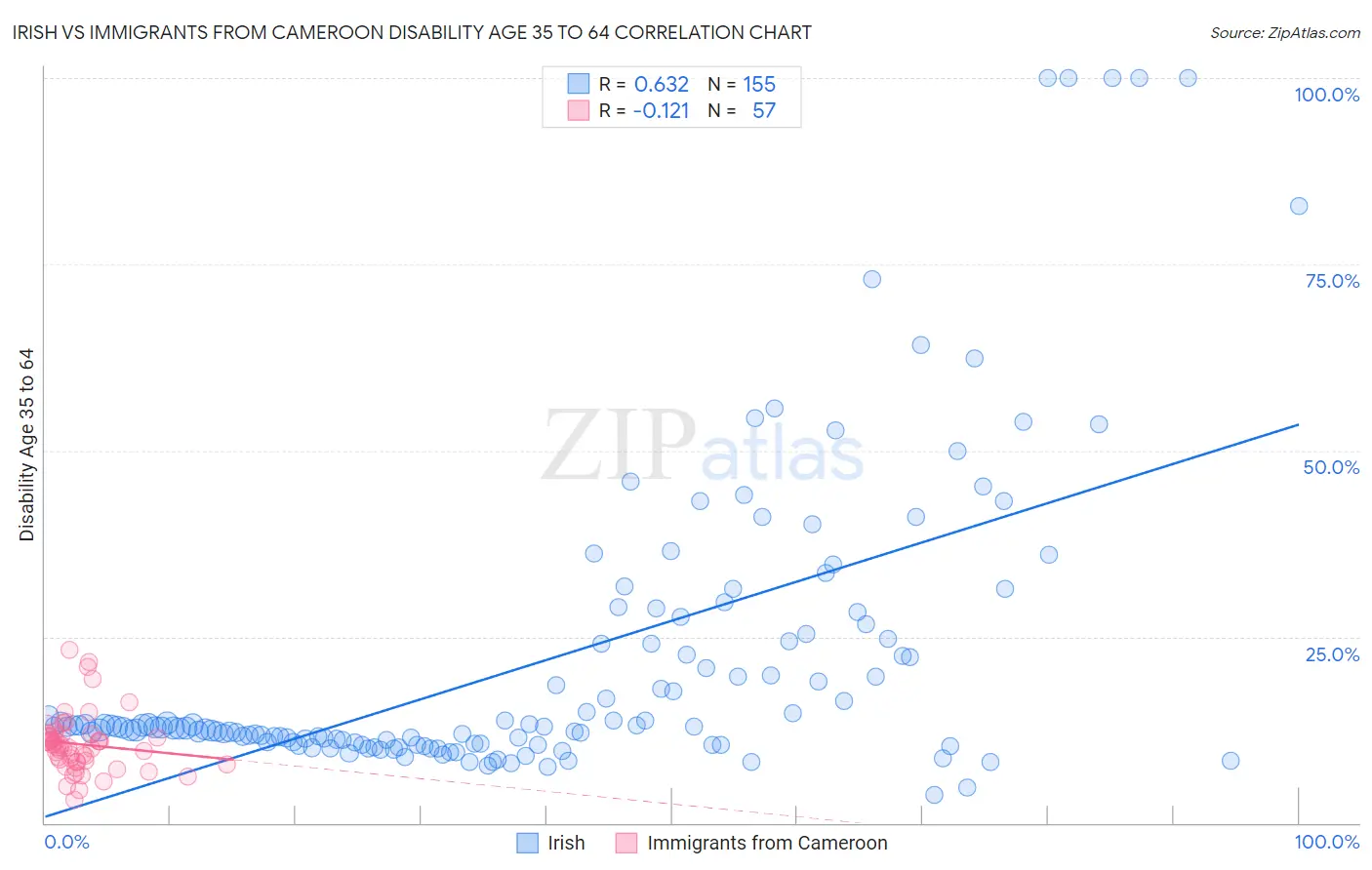 Irish vs Immigrants from Cameroon Disability Age 35 to 64