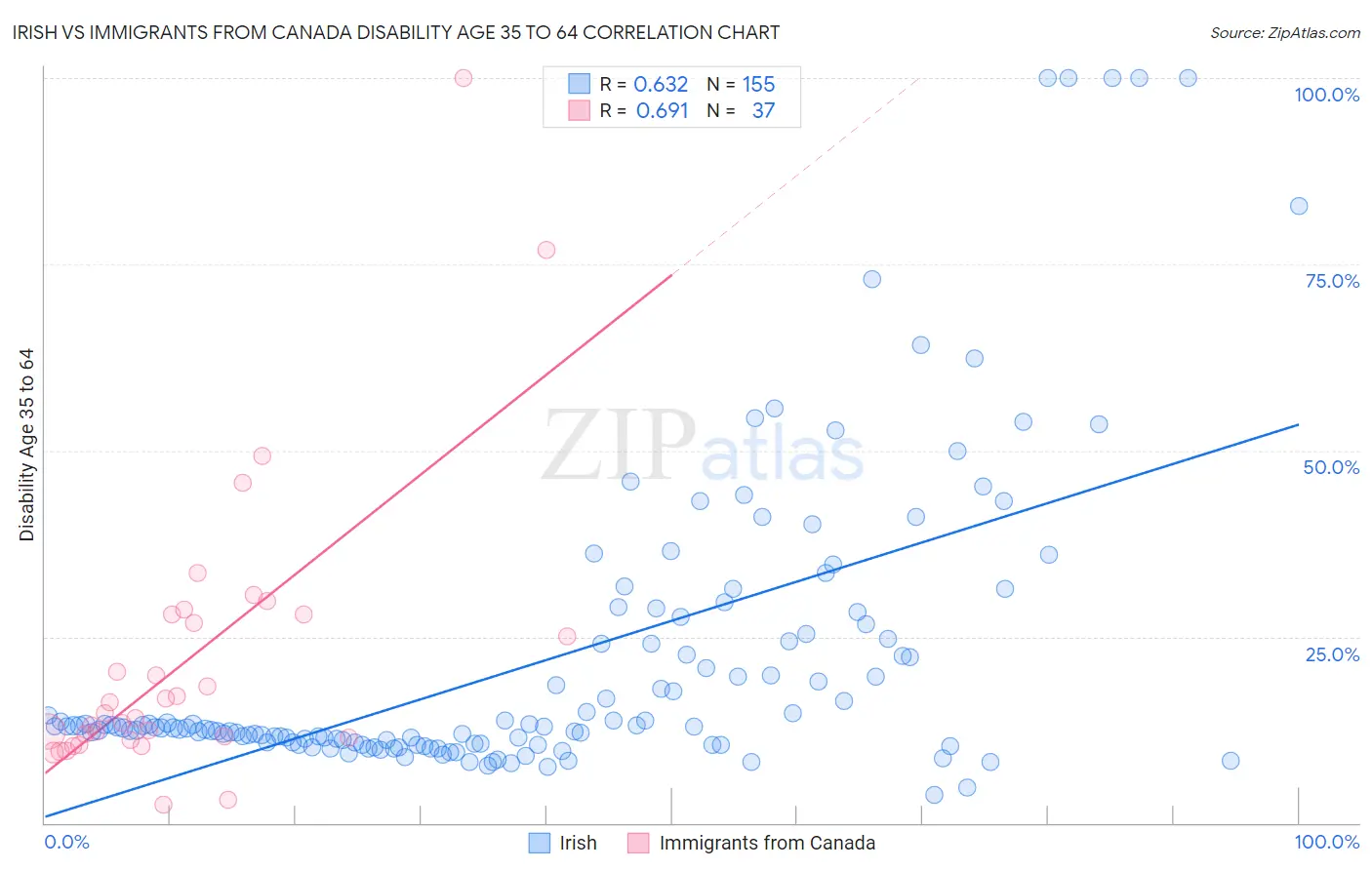 Irish vs Immigrants from Canada Disability Age 35 to 64