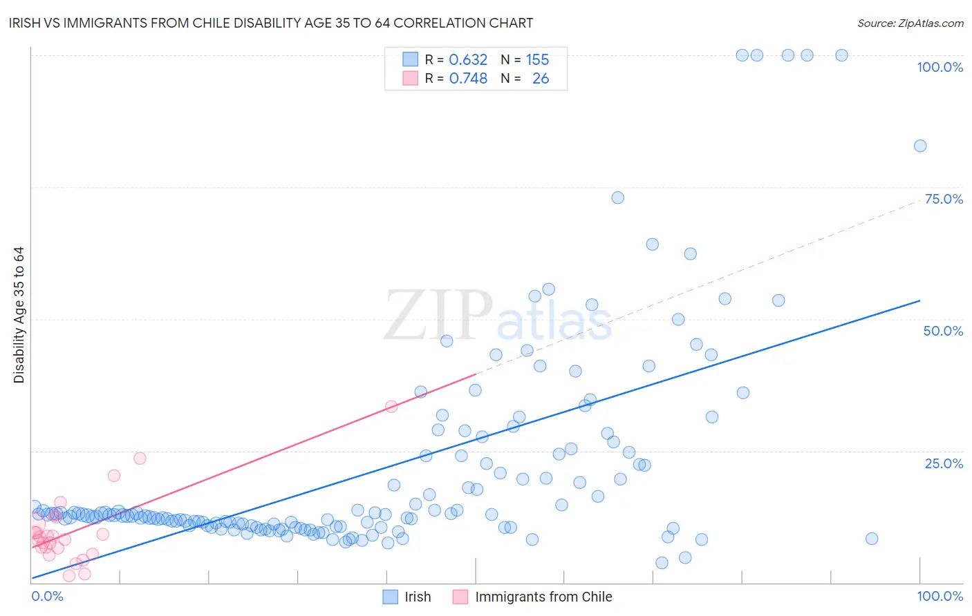 Irish vs Immigrants from Chile Disability Age 35 to 64