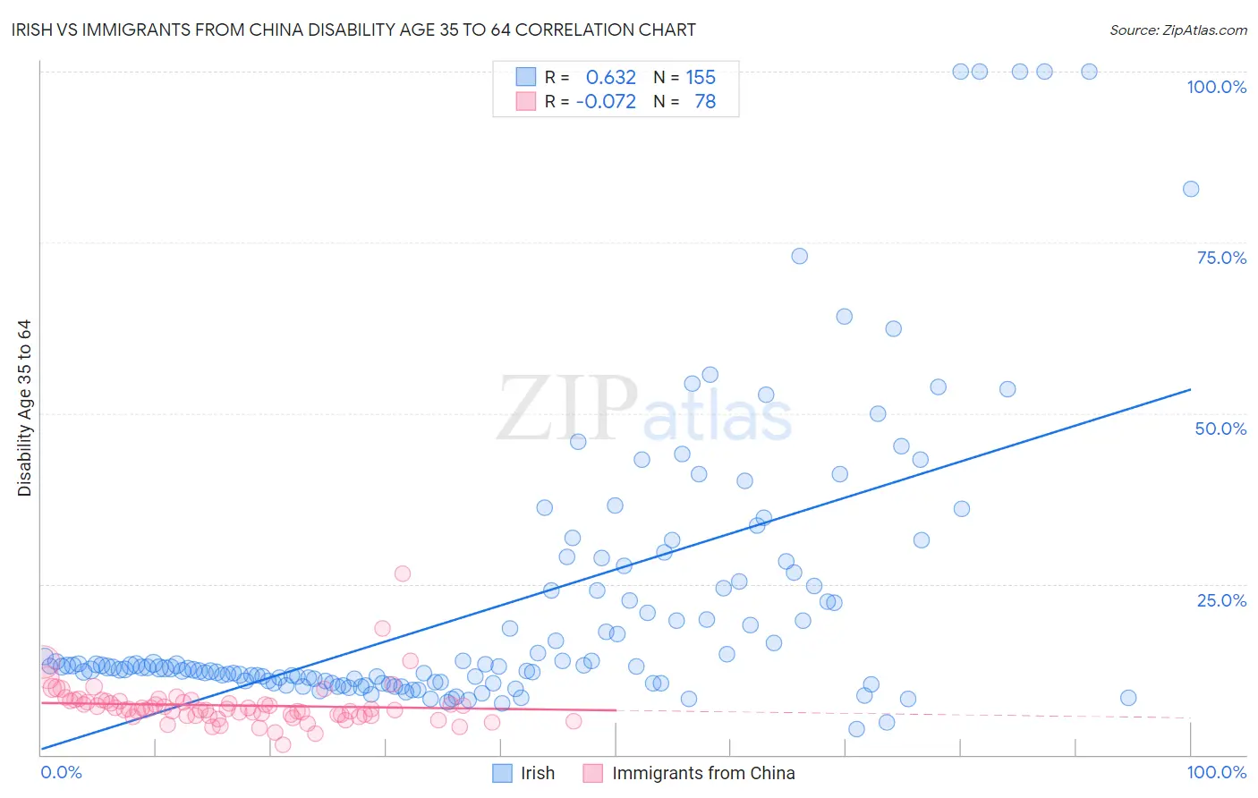 Irish vs Immigrants from China Disability Age 35 to 64