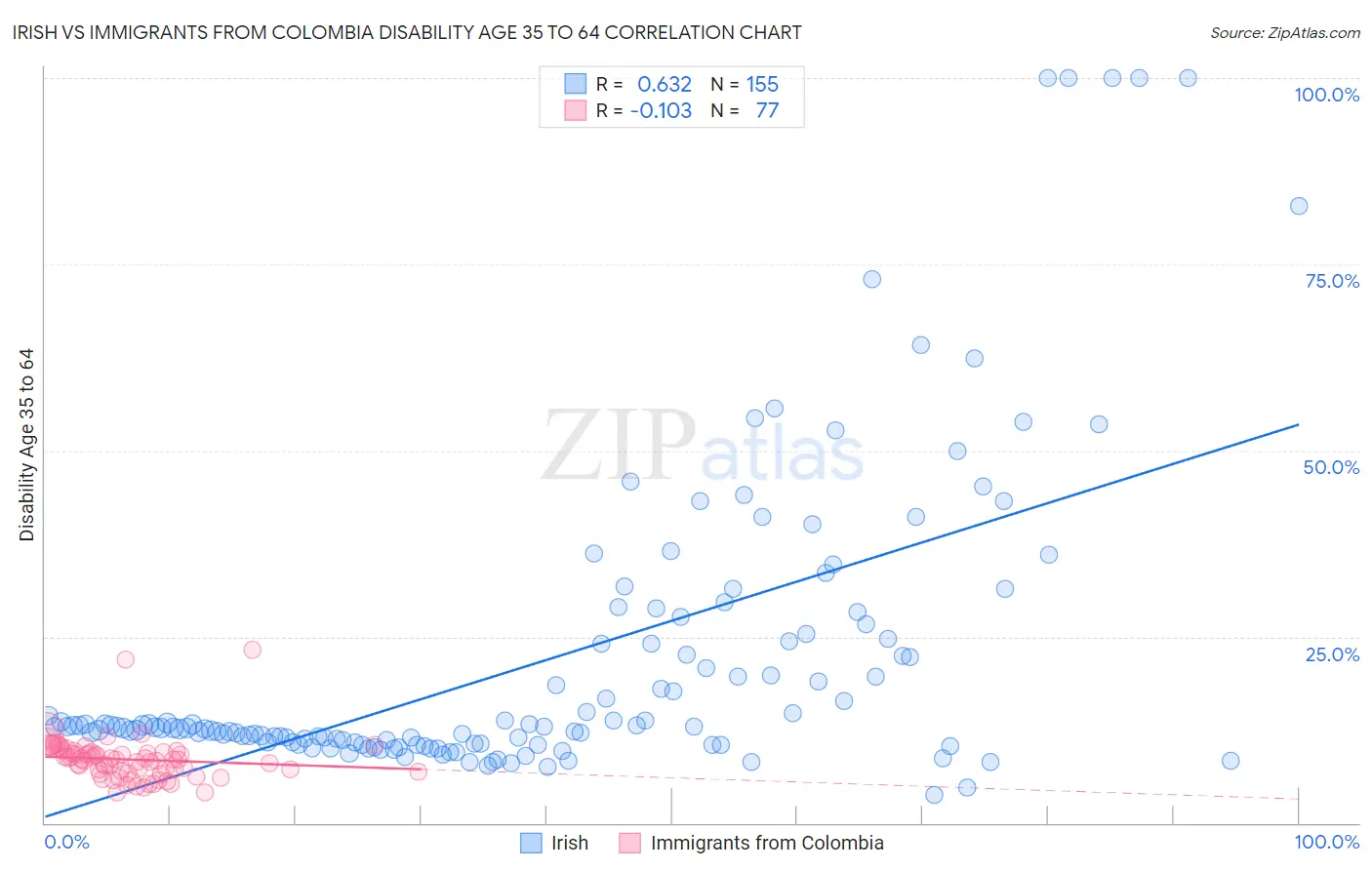 Irish vs Immigrants from Colombia Disability Age 35 to 64