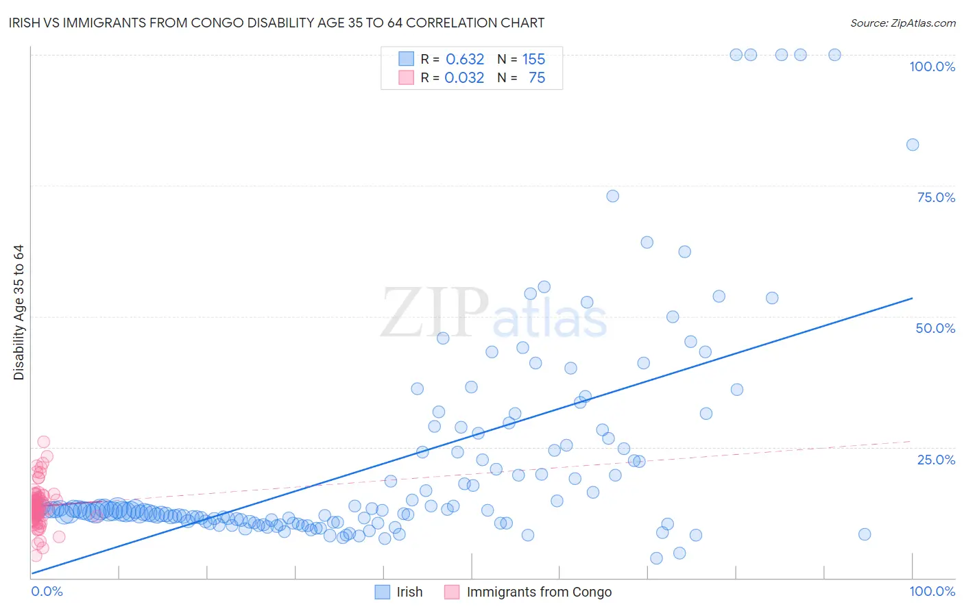 Irish vs Immigrants from Congo Disability Age 35 to 64