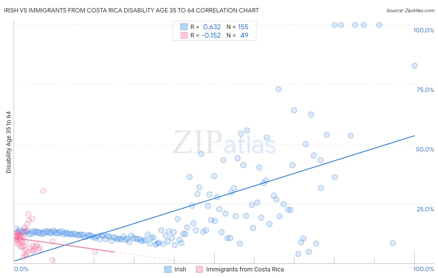 Irish vs Immigrants from Costa Rica Disability Age 35 to 64