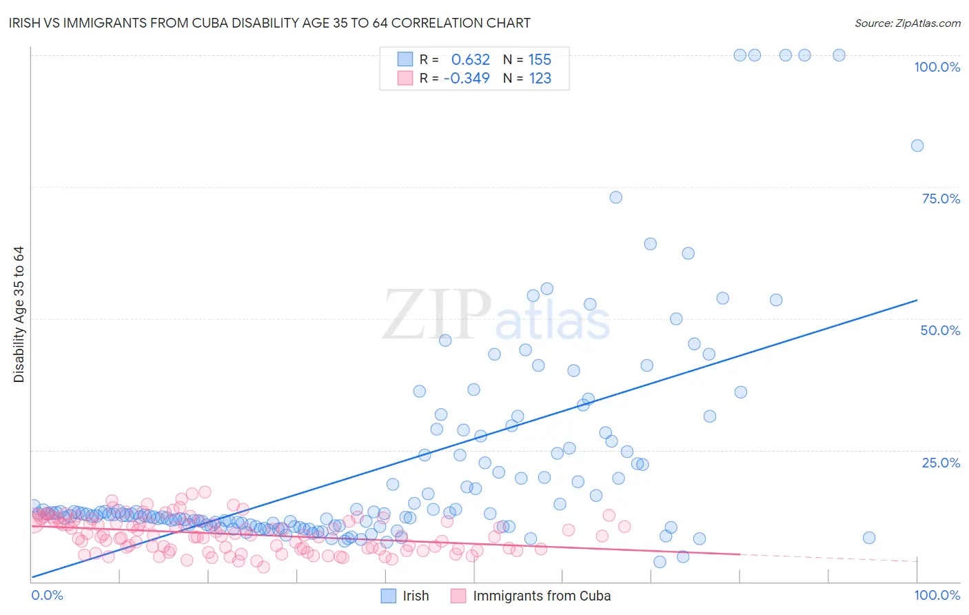 Irish vs Immigrants from Cuba Disability Age 35 to 64