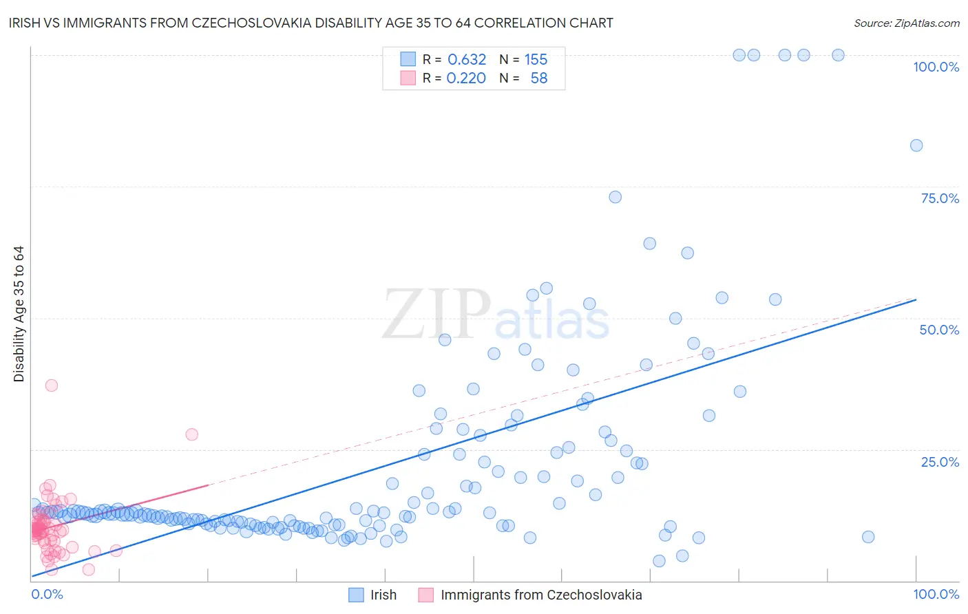 Irish vs Immigrants from Czechoslovakia Disability Age 35 to 64