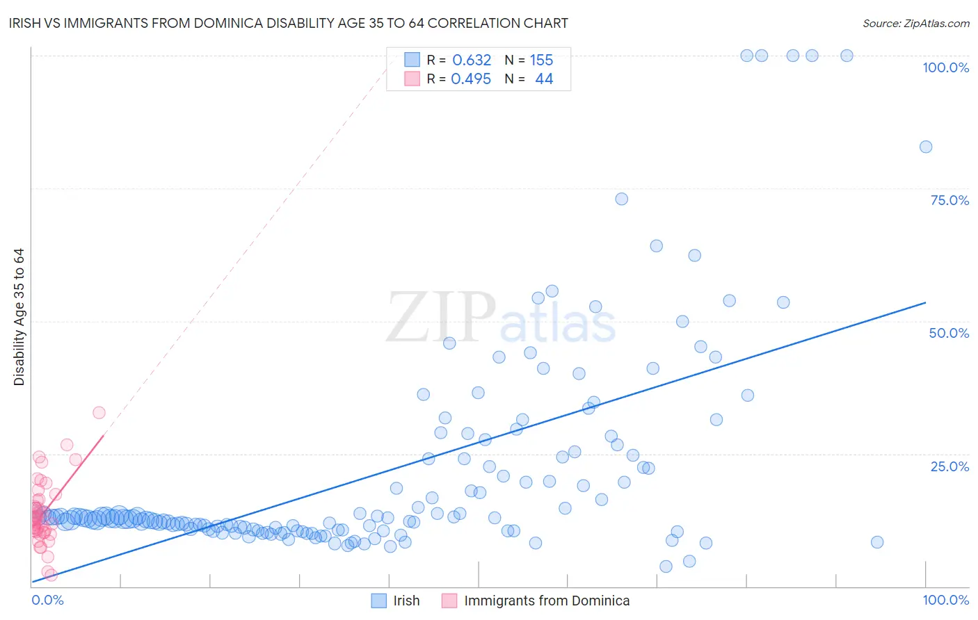 Irish vs Immigrants from Dominica Disability Age 35 to 64