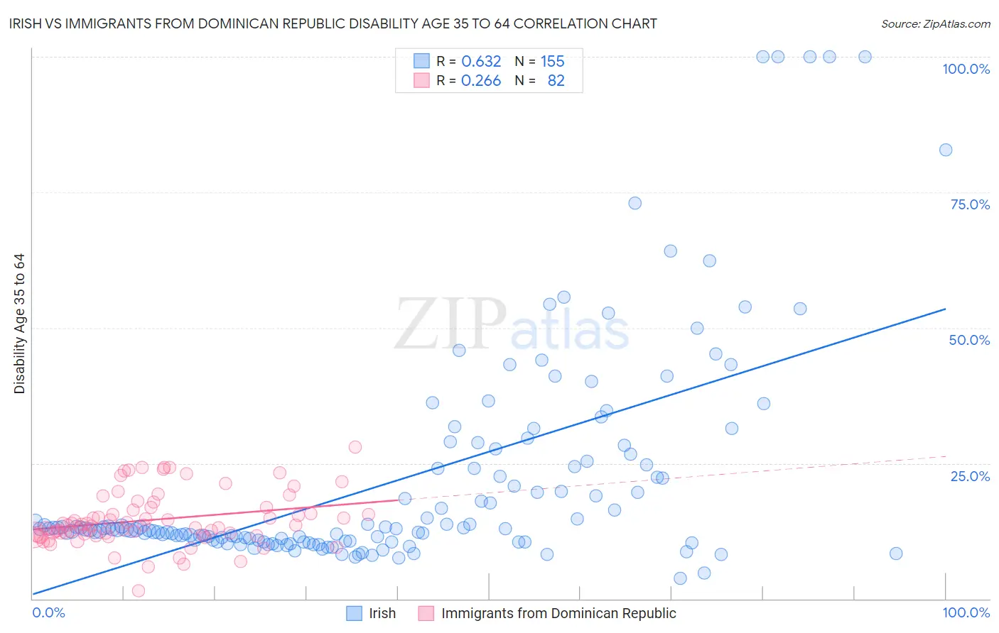 Irish vs Immigrants from Dominican Republic Disability Age 35 to 64