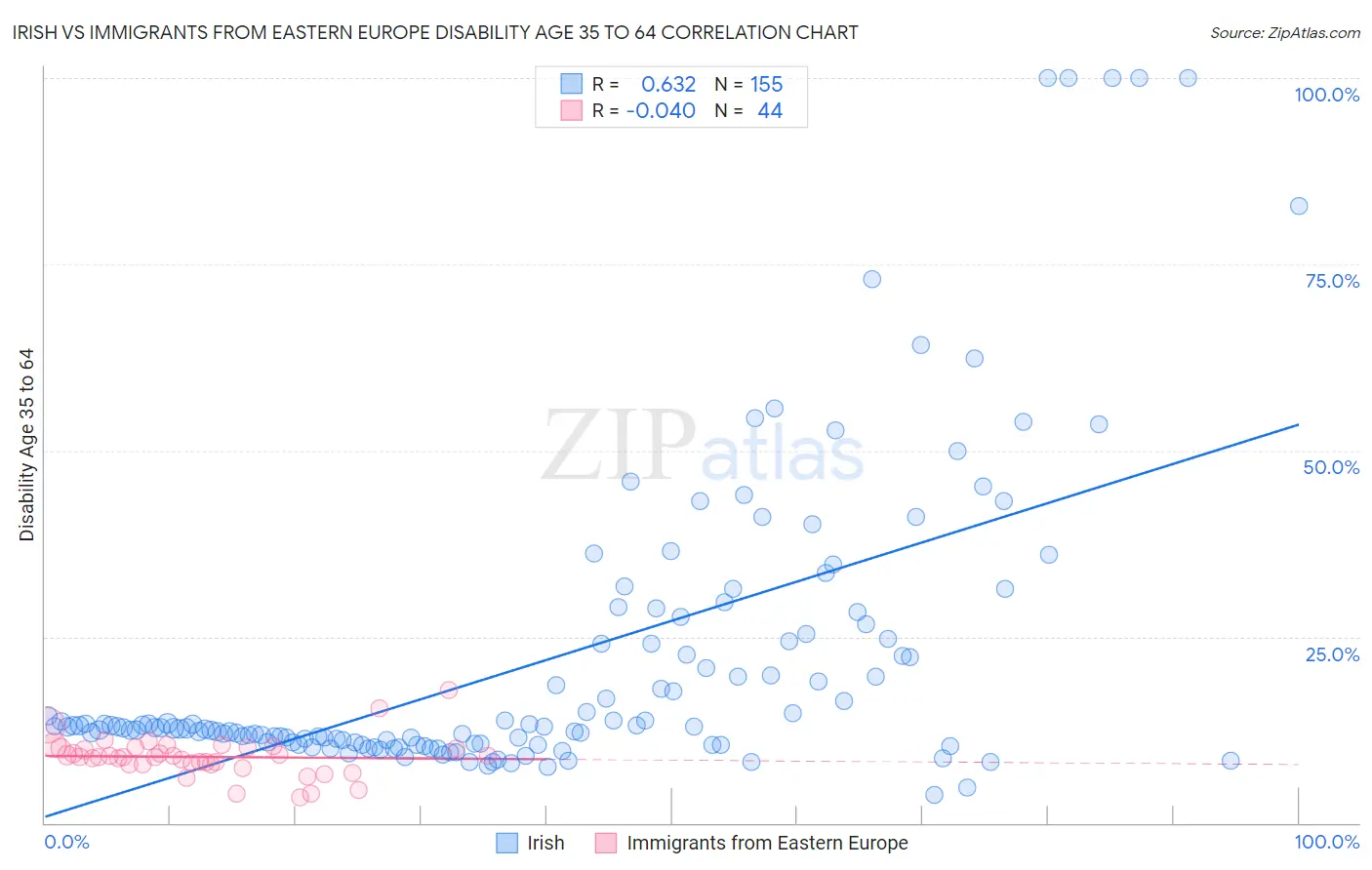 Irish vs Immigrants from Eastern Europe Disability Age 35 to 64