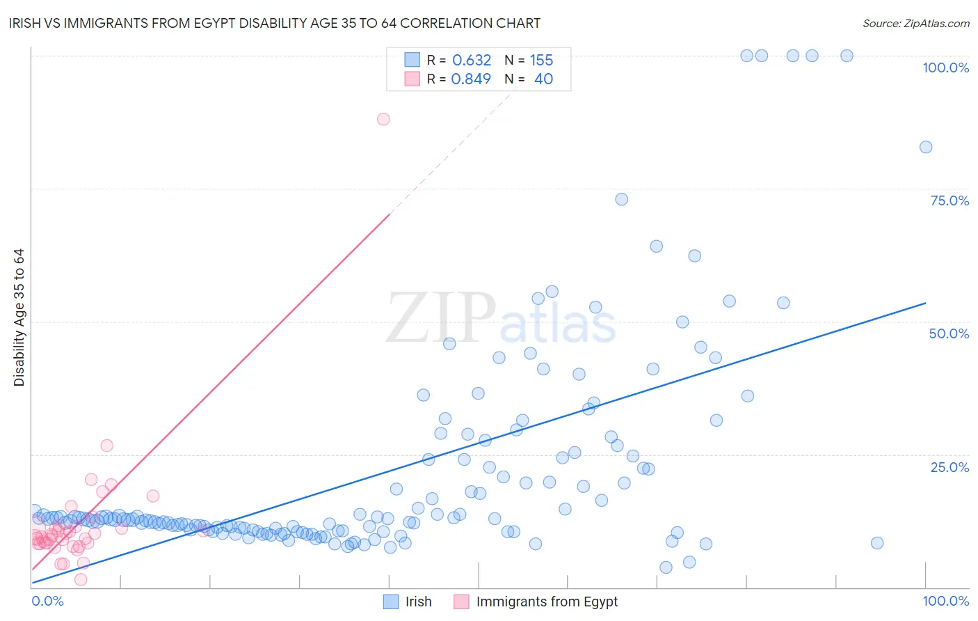 Irish vs Immigrants from Egypt Disability Age 35 to 64