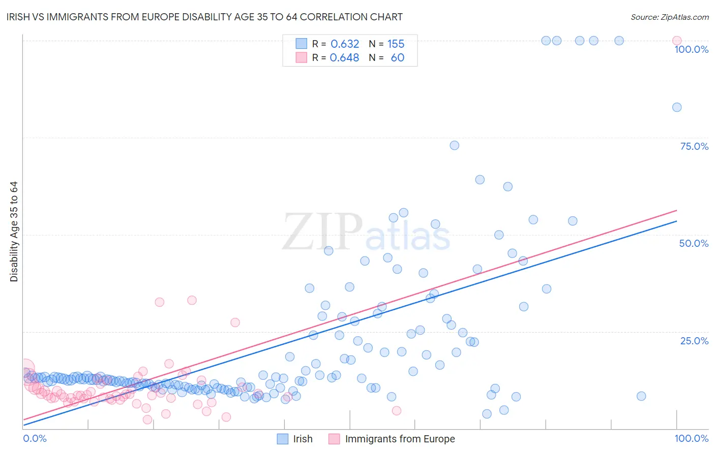 Irish vs Immigrants from Europe Disability Age 35 to 64