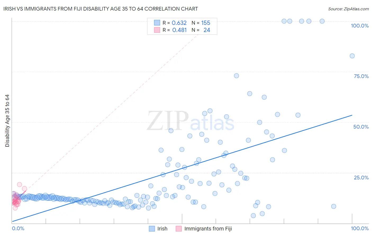 Irish vs Immigrants from Fiji Disability Age 35 to 64