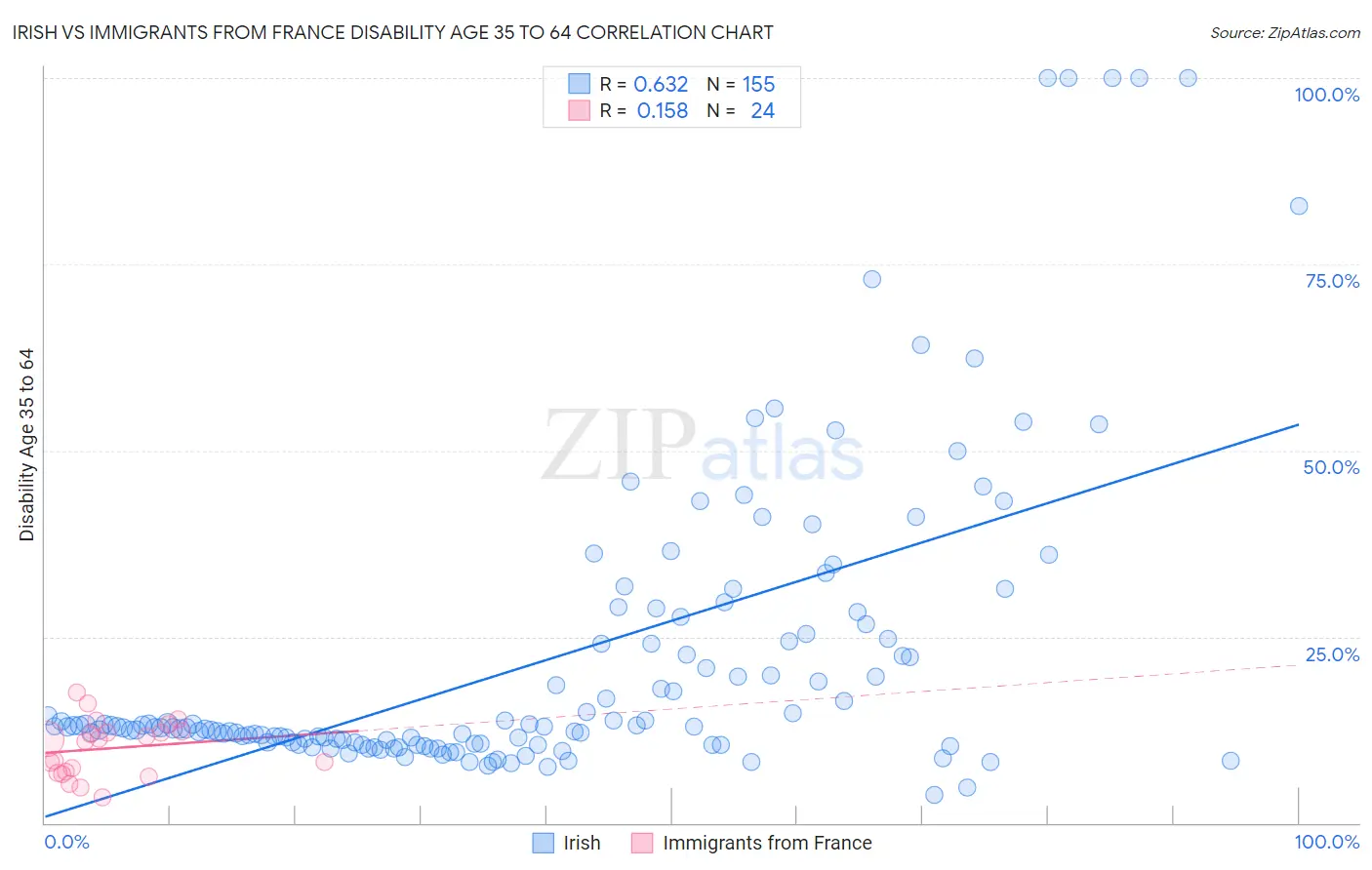 Irish vs Immigrants from France Disability Age 35 to 64