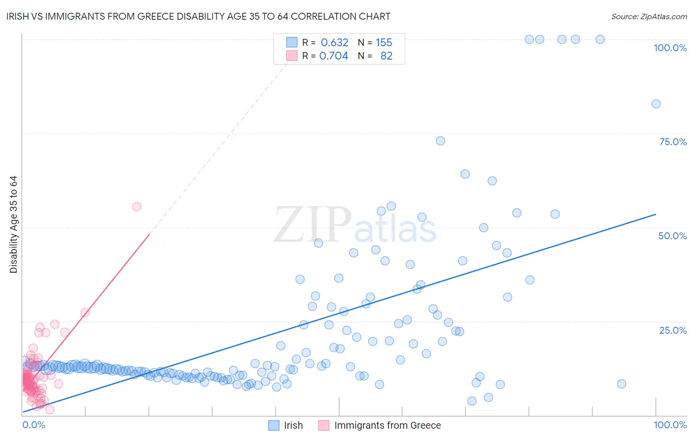 Irish vs Immigrants from Greece Disability Age 35 to 64