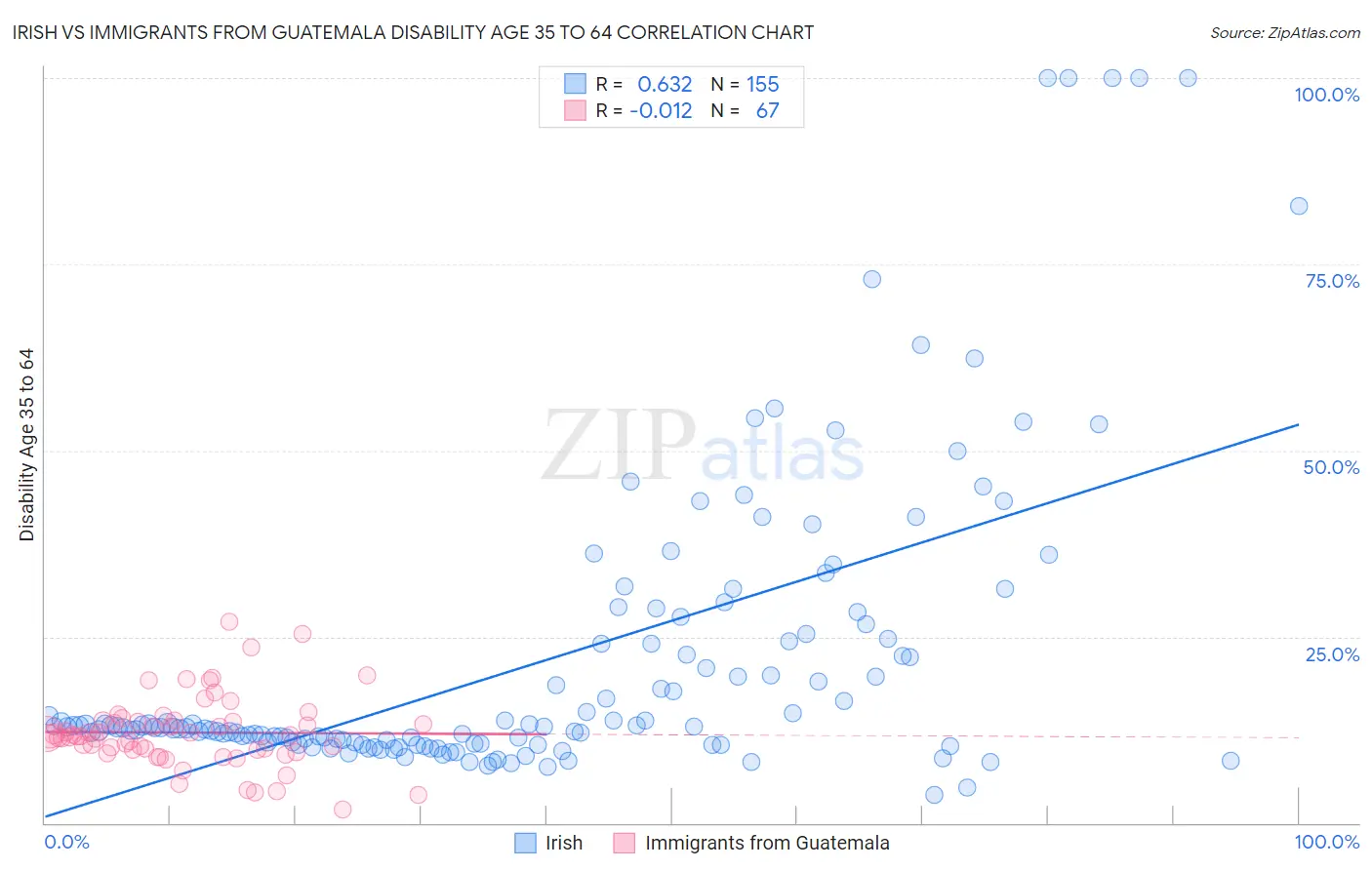 Irish vs Immigrants from Guatemala Disability Age 35 to 64