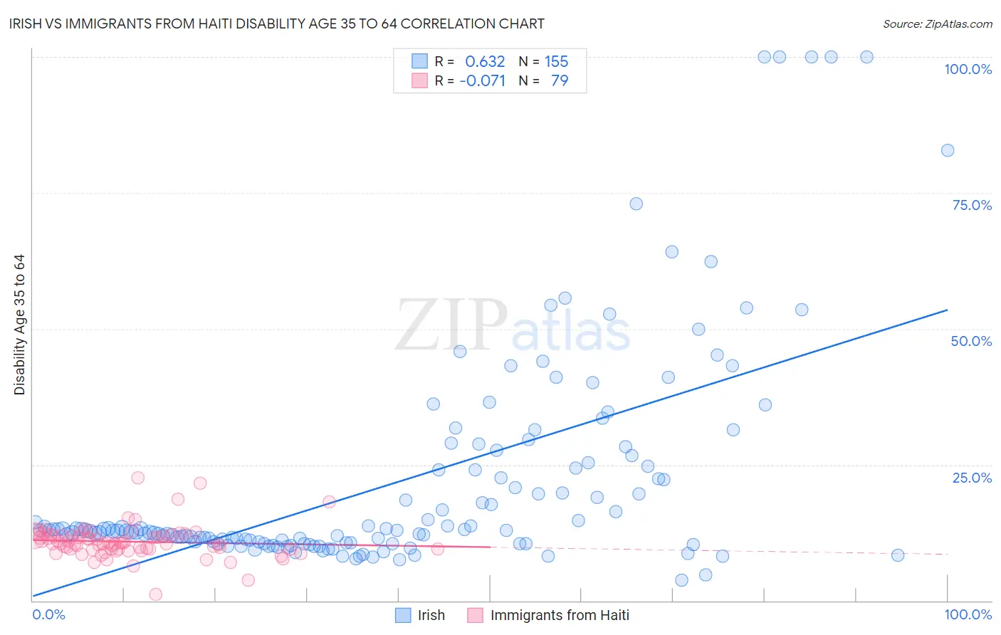 Irish vs Immigrants from Haiti Disability Age 35 to 64