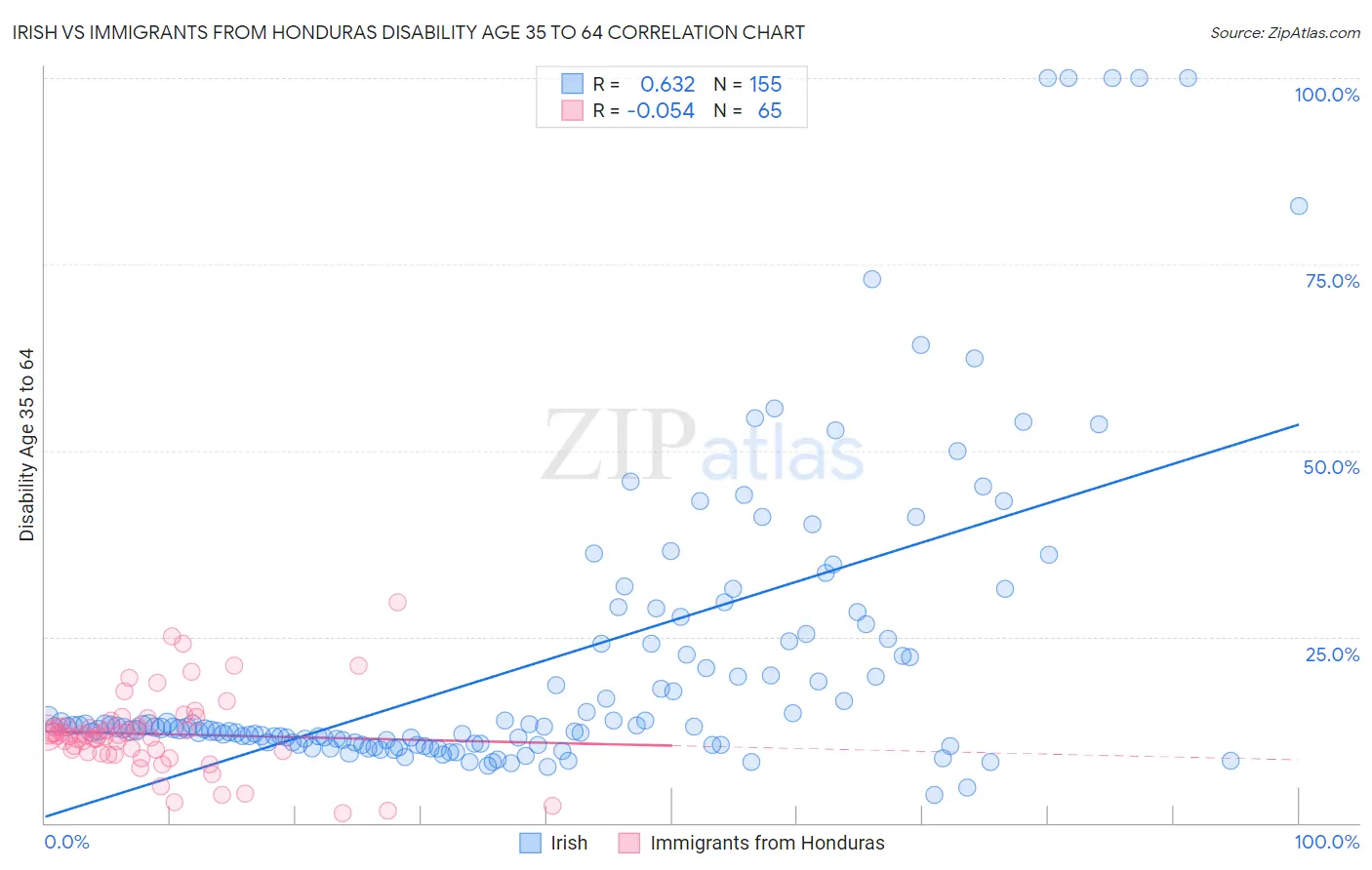 Irish vs Immigrants from Honduras Disability Age 35 to 64