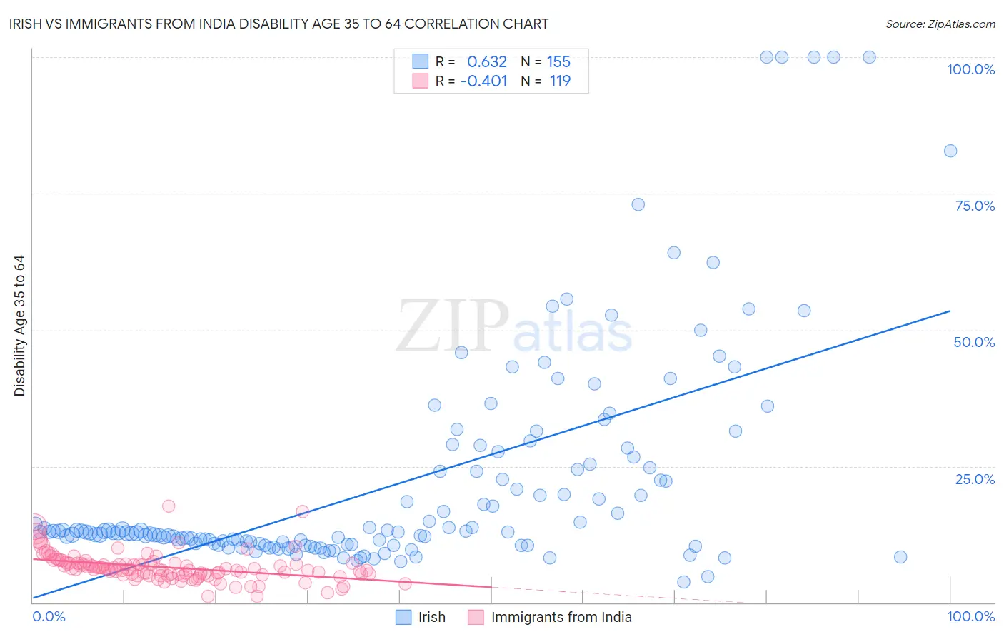 Irish vs Immigrants from India Disability Age 35 to 64