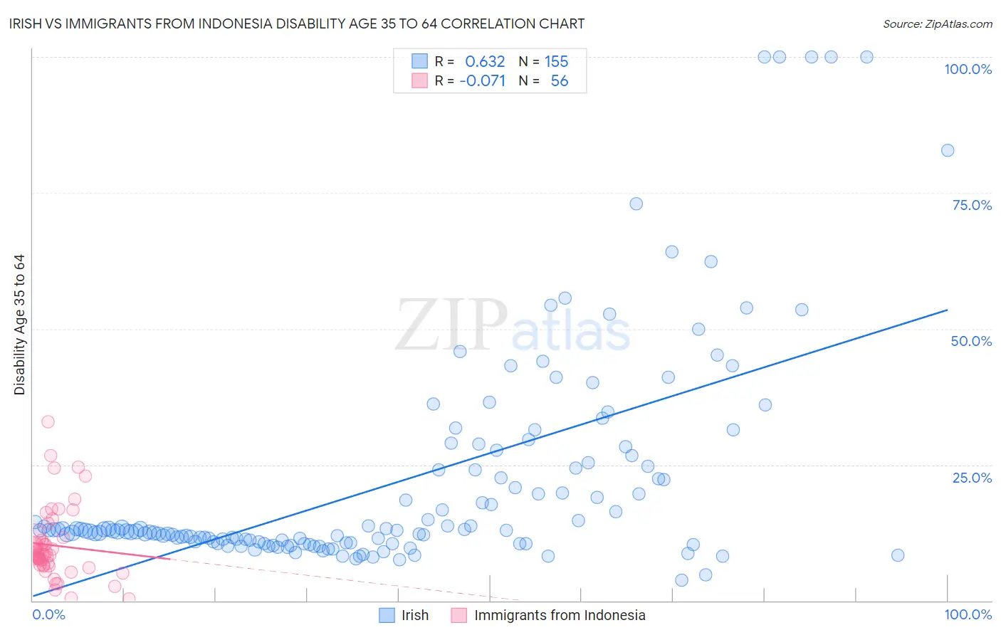 Irish vs Immigrants from Indonesia Disability Age 35 to 64