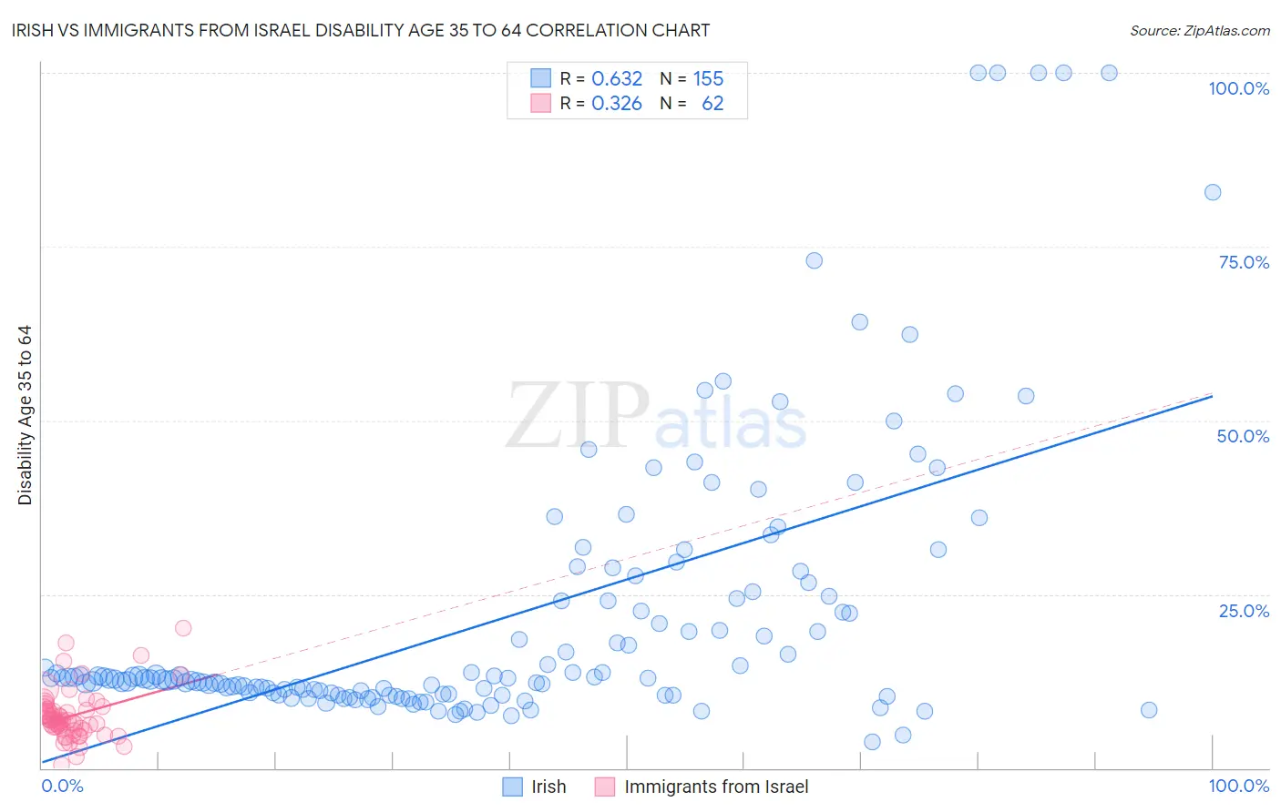 Irish vs Immigrants from Israel Disability Age 35 to 64