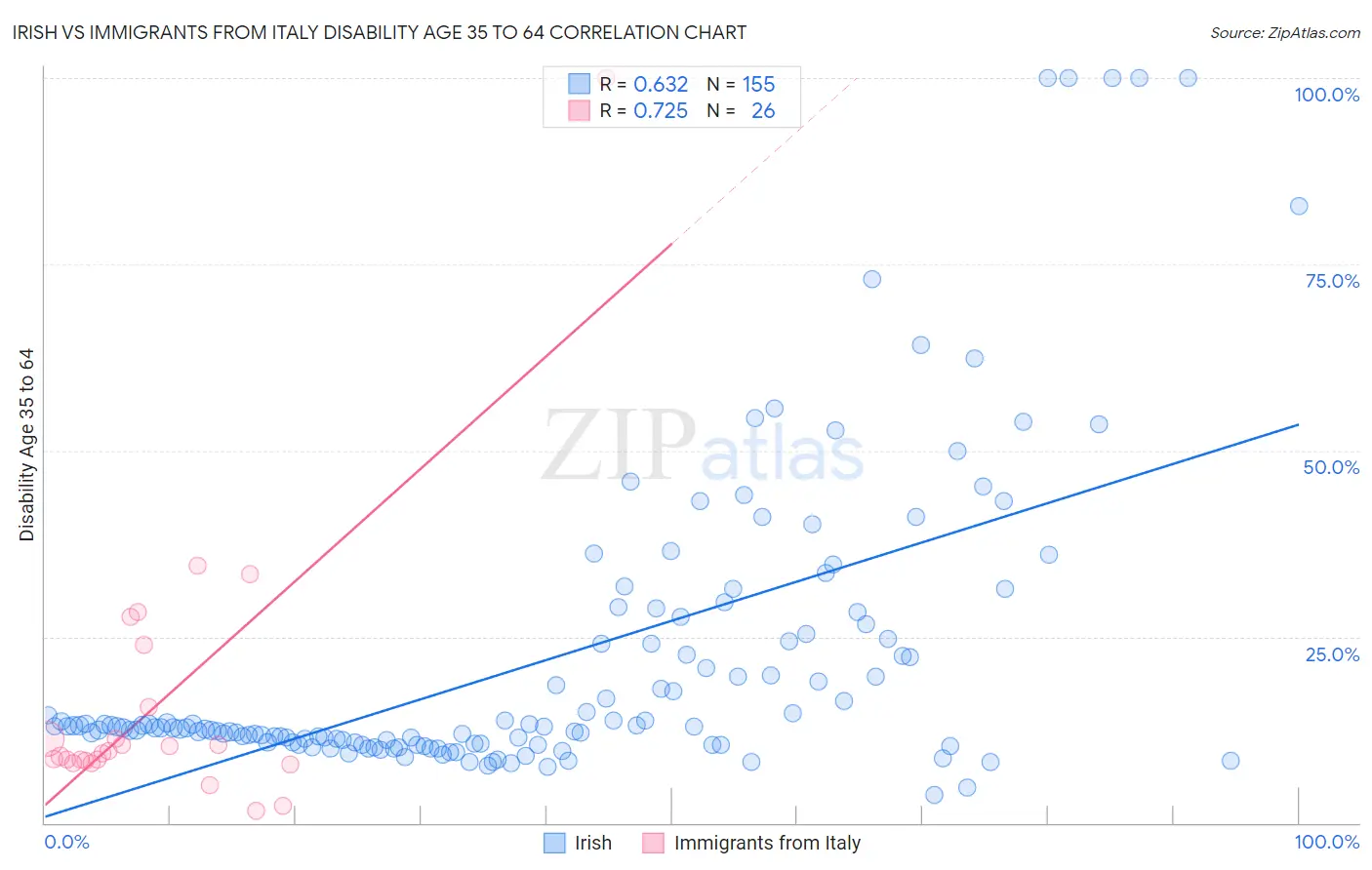 Irish vs Immigrants from Italy Disability Age 35 to 64