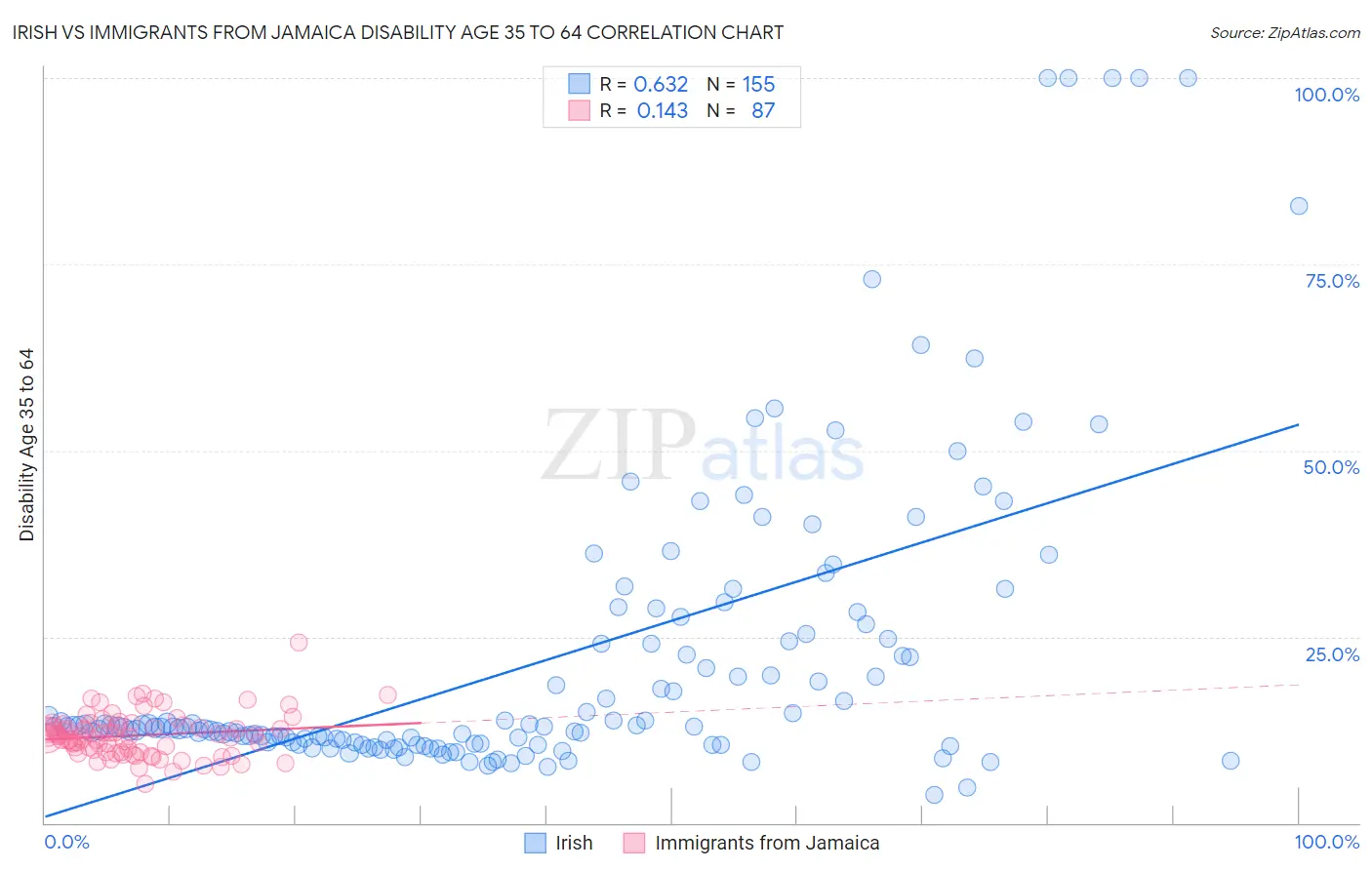 Irish vs Immigrants from Jamaica Disability Age 35 to 64