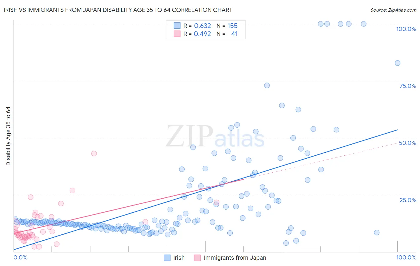 Irish vs Immigrants from Japan Disability Age 35 to 64