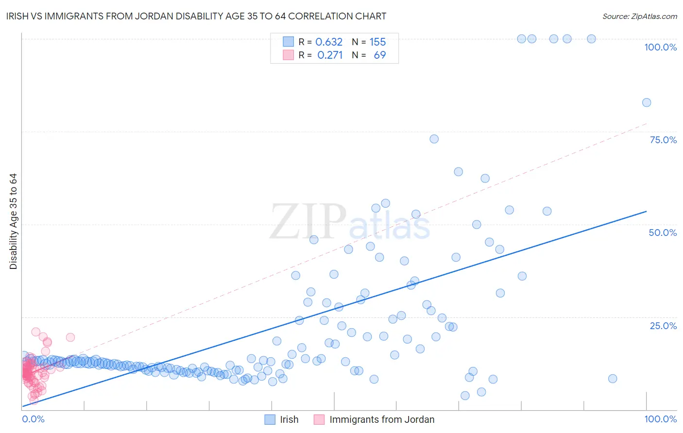 Irish vs Immigrants from Jordan Disability Age 35 to 64