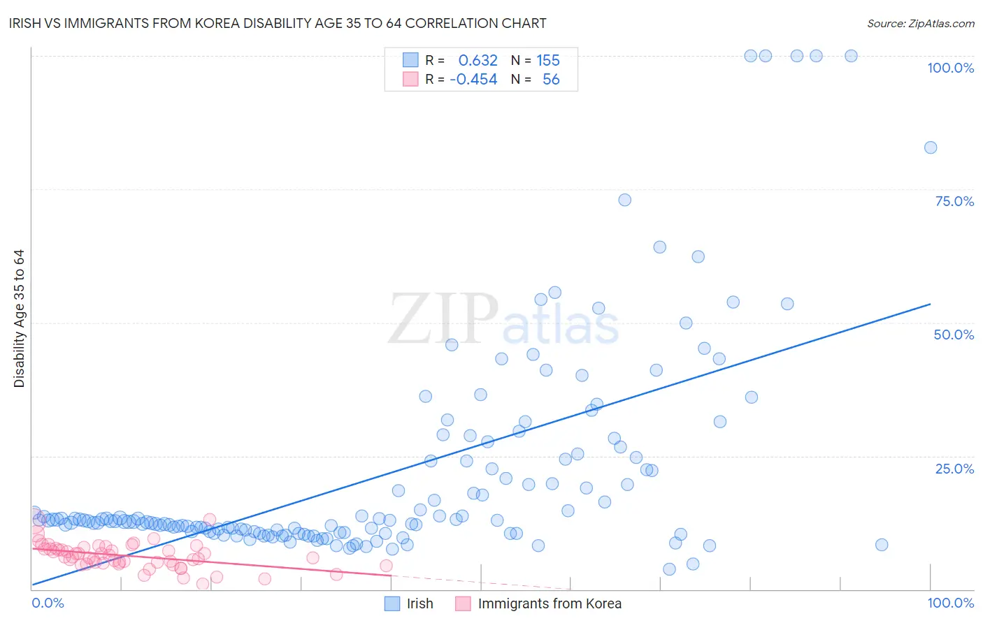 Irish vs Immigrants from Korea Disability Age 35 to 64
