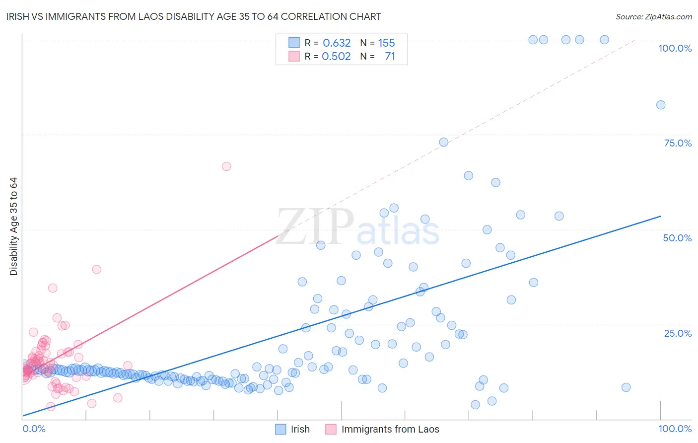 Irish vs Immigrants from Laos Disability Age 35 to 64