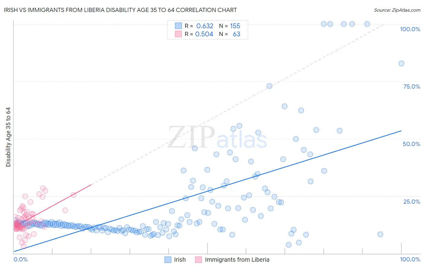 Irish vs Immigrants from Liberia Disability Age 35 to 64