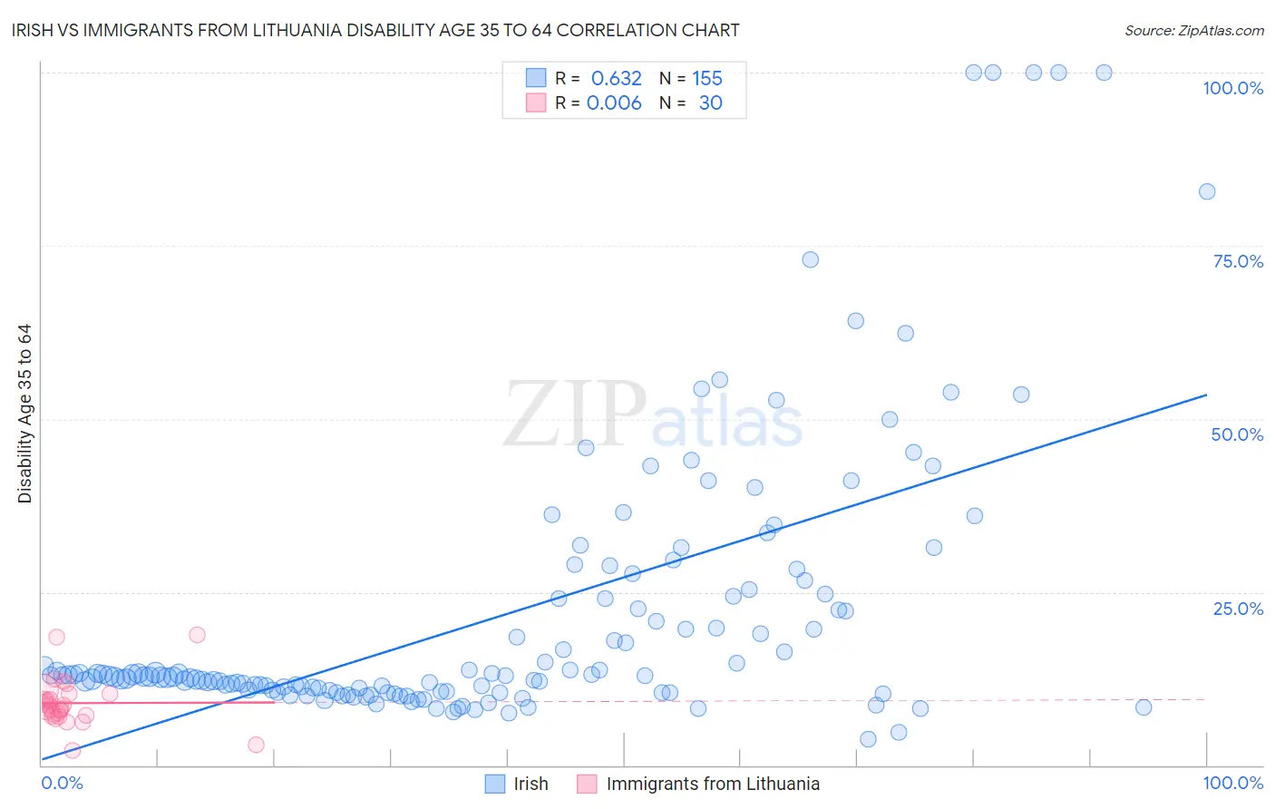 Irish vs Immigrants from Lithuania Disability Age 35 to 64