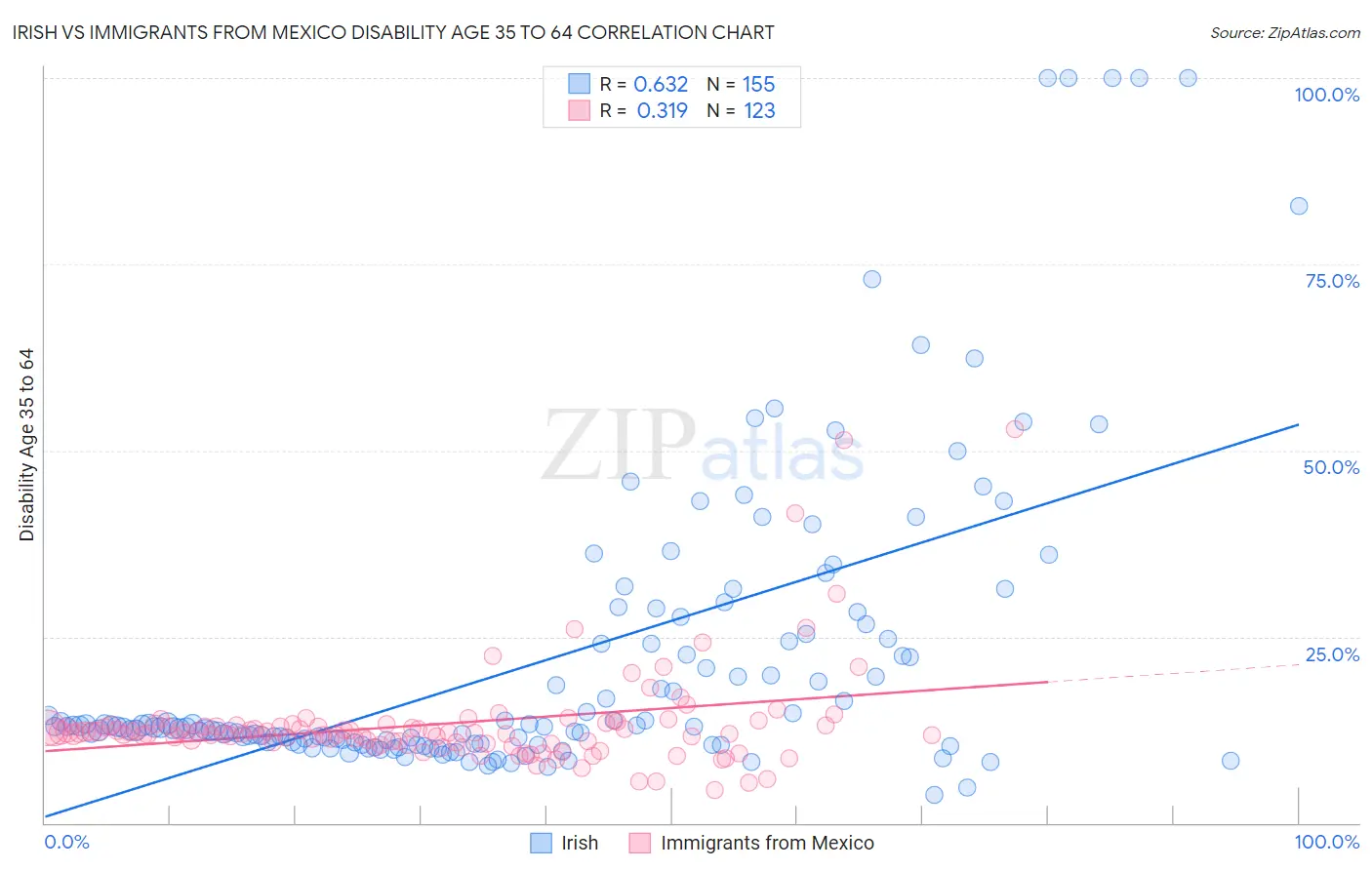 Irish vs Immigrants from Mexico Disability Age 35 to 64