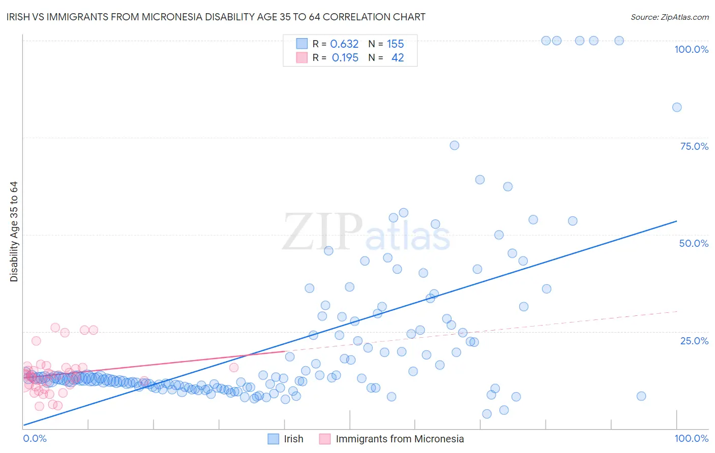 Irish vs Immigrants from Micronesia Disability Age 35 to 64