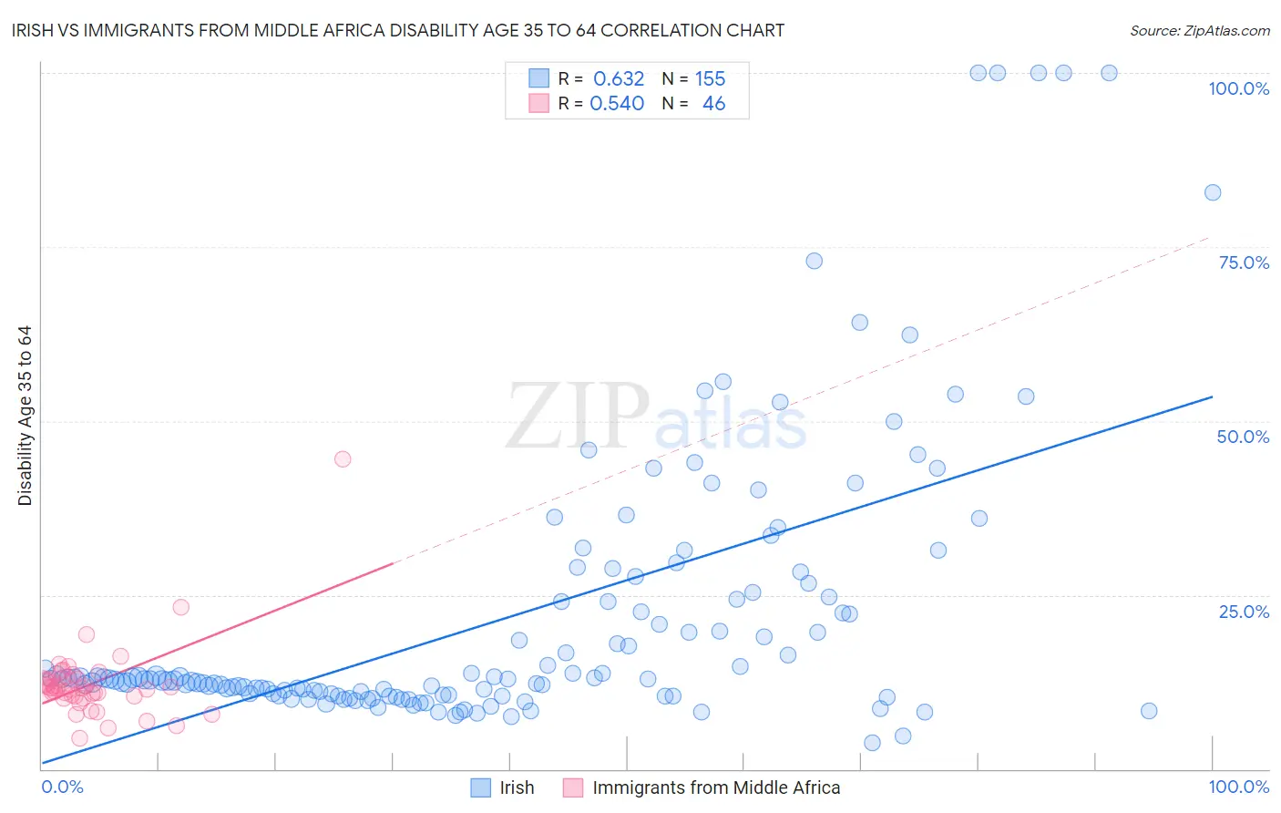 Irish vs Immigrants from Middle Africa Disability Age 35 to 64