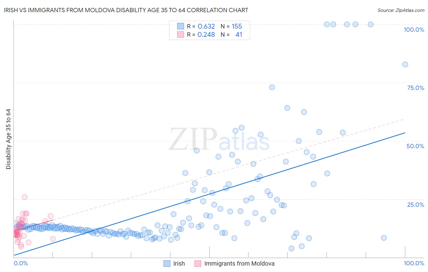 Irish vs Immigrants from Moldova Disability Age 35 to 64