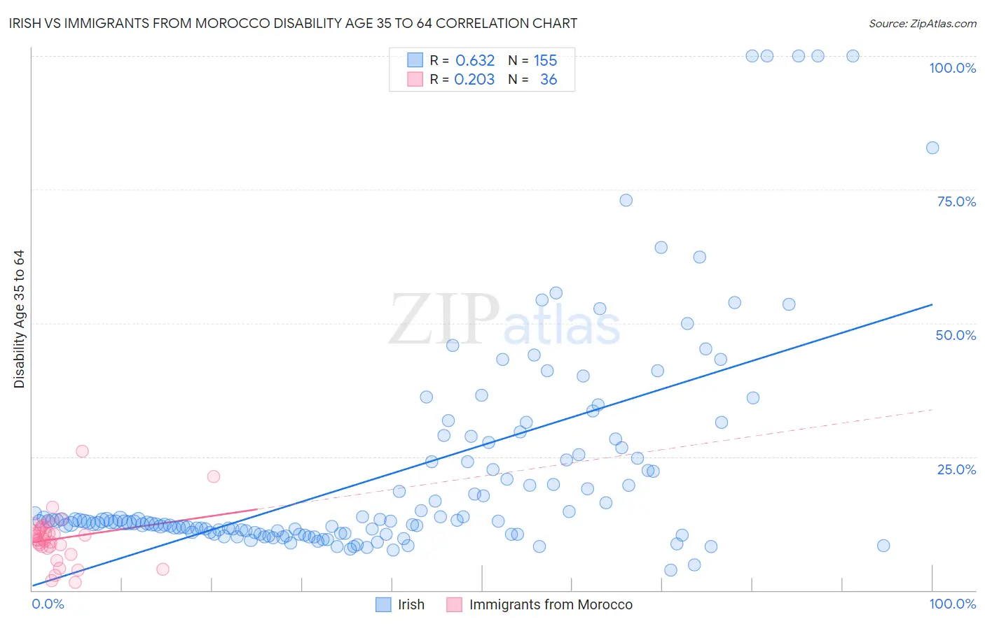 Irish vs Immigrants from Morocco Disability Age 35 to 64