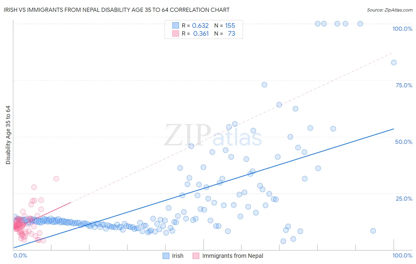 Irish vs Immigrants from Nepal Disability Age 35 to 64