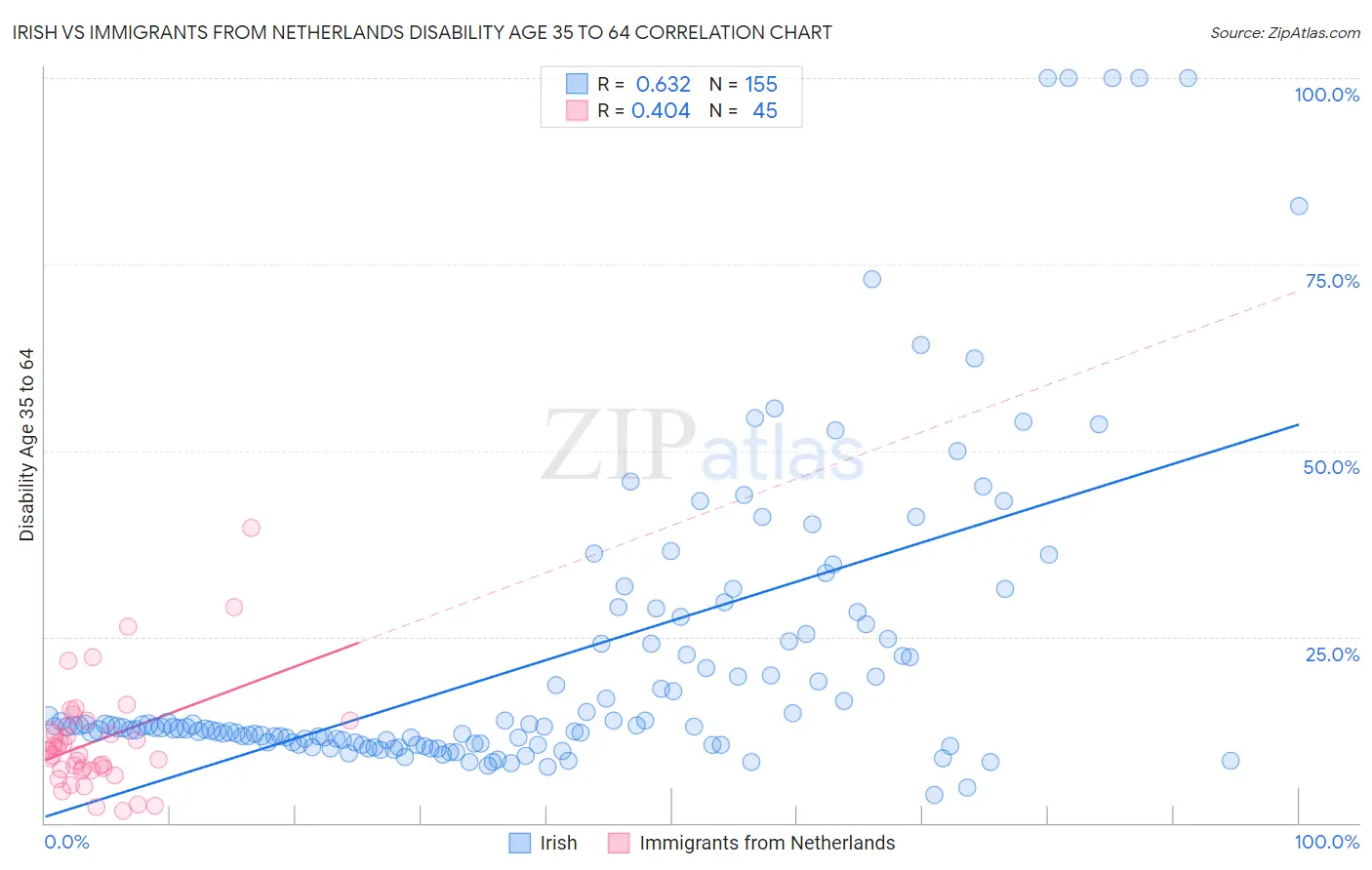 Irish vs Immigrants from Netherlands Disability Age 35 to 64