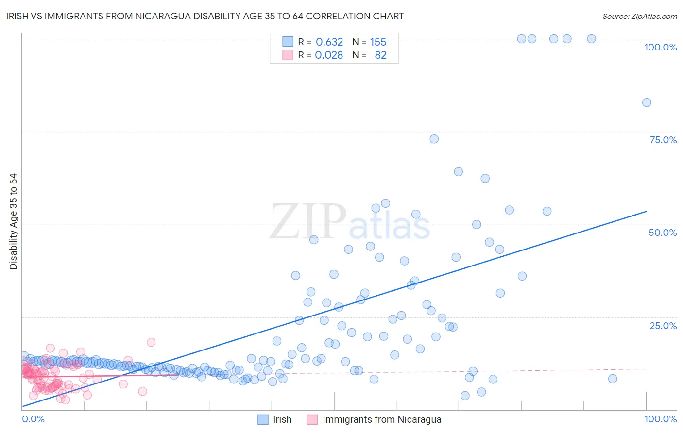 Irish vs Immigrants from Nicaragua Disability Age 35 to 64