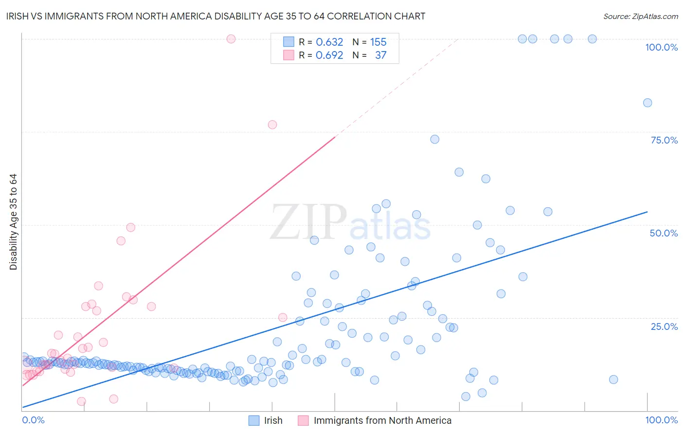 Irish vs Immigrants from North America Disability Age 35 to 64