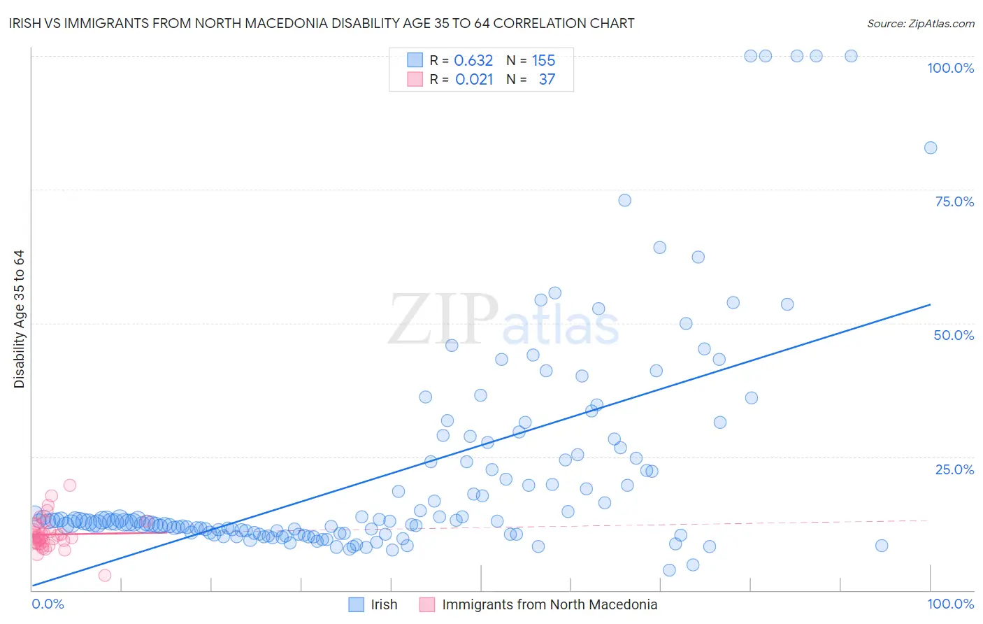 Irish vs Immigrants from North Macedonia Disability Age 35 to 64