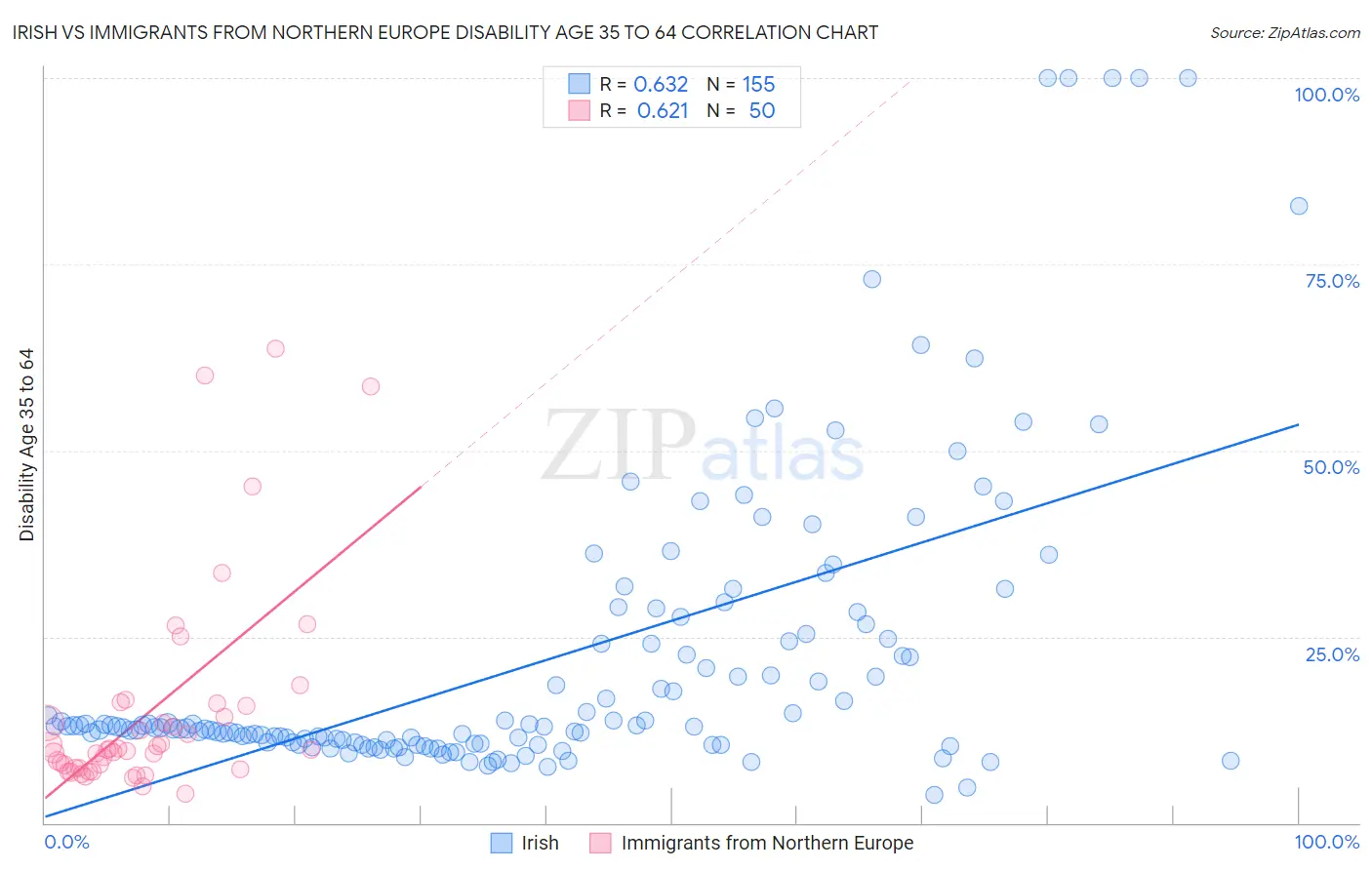 Irish vs Immigrants from Northern Europe Disability Age 35 to 64