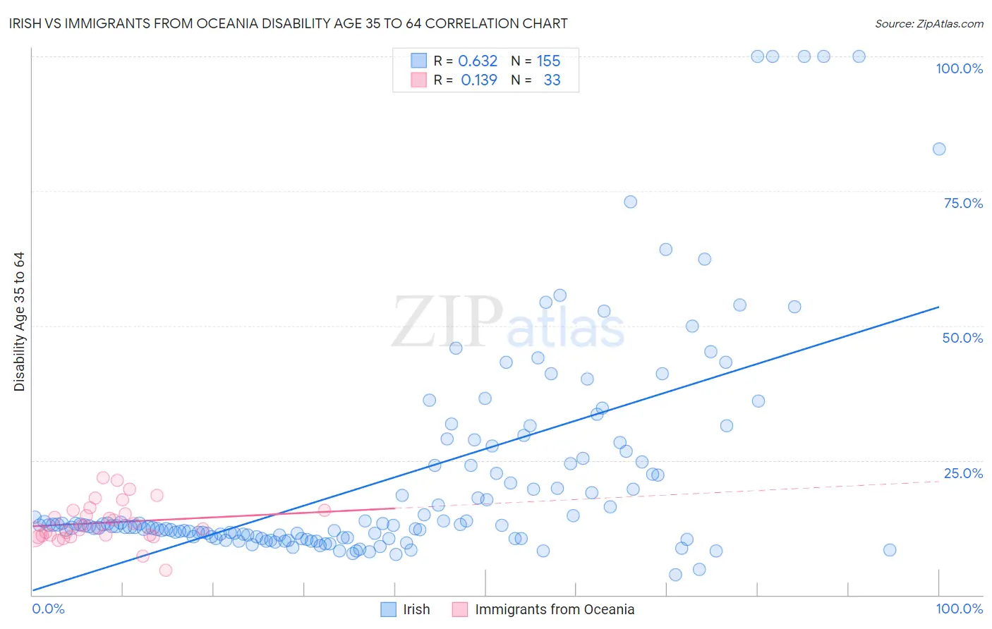 Irish vs Immigrants from Oceania Disability Age 35 to 64