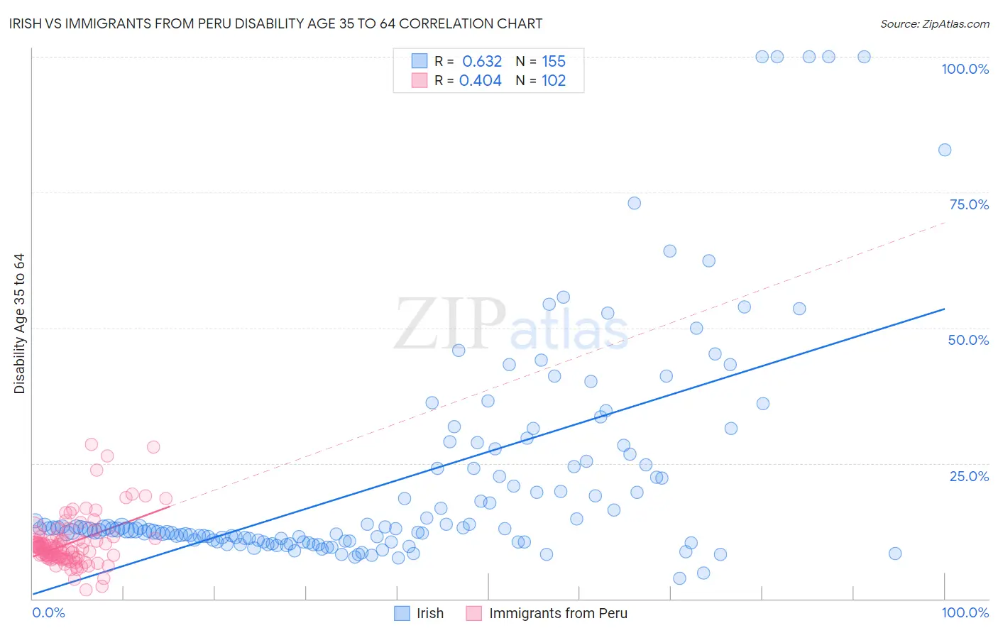 Irish vs Immigrants from Peru Disability Age 35 to 64